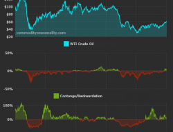 Wti Backwardated Temporary Or A Trend Shift