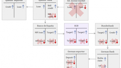 A Complete Guide To European Bail Out Facilities Part 2 Target2 Efsf Esm