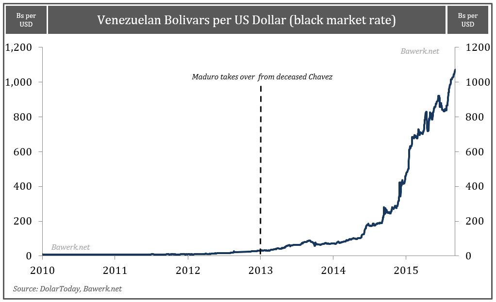 Venezuelan Bolivar per USD