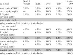 Basel Iii Capital Requirements For Banks And The Ecb